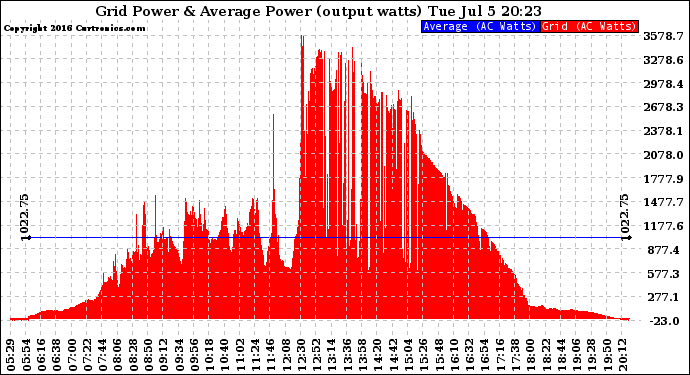 Solar PV/Inverter Performance Inverter Power Output