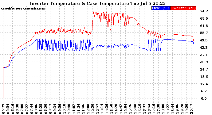 Solar PV/Inverter Performance Inverter Operating Temperature