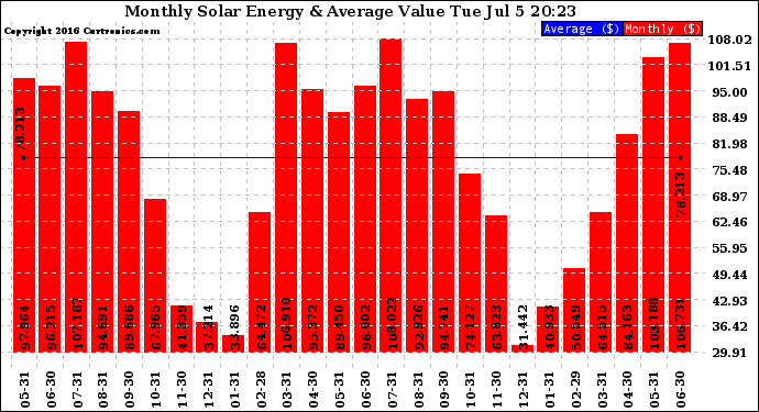 Solar PV/Inverter Performance Monthly Solar Energy Production Value