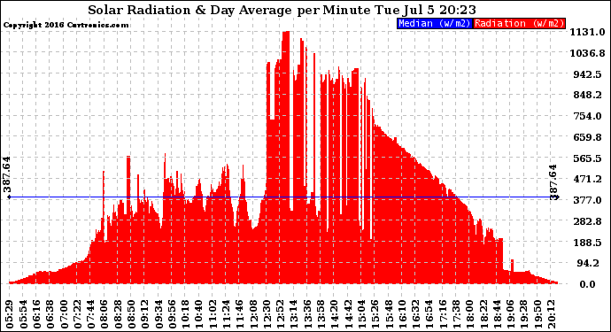 Solar PV/Inverter Performance Solar Radiation & Day Average per Minute