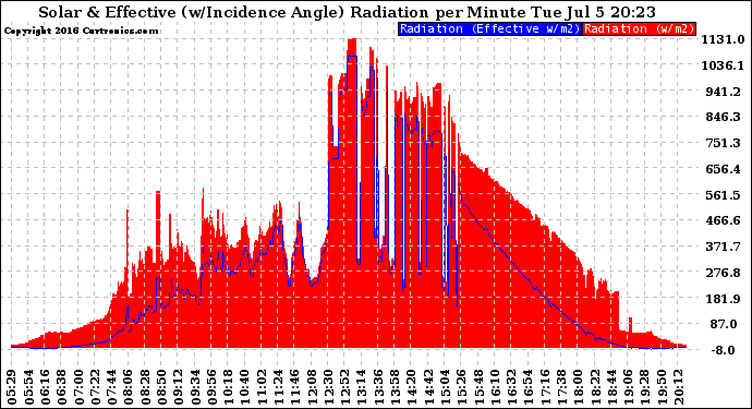 Solar PV/Inverter Performance Solar Radiation & Effective Solar Radiation per Minute