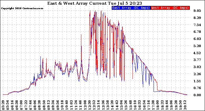 Solar PV/Inverter Performance Photovoltaic Panel Current Output