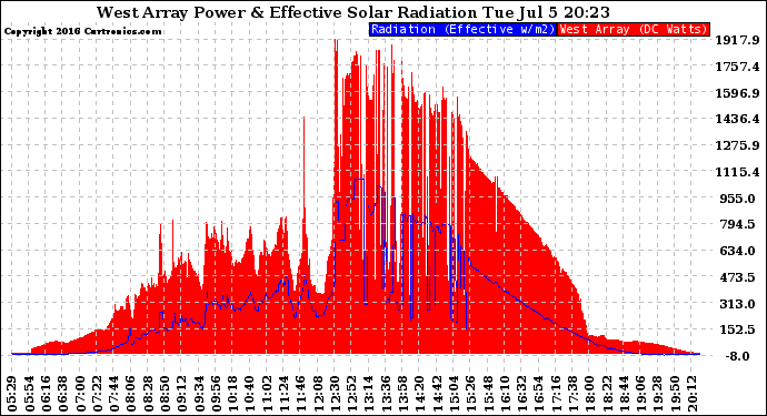 Solar PV/Inverter Performance West Array Power Output & Effective Solar Radiation