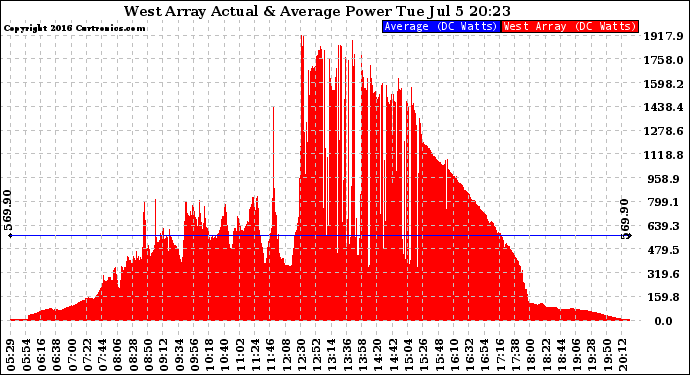 Solar PV/Inverter Performance West Array Actual & Average Power Output