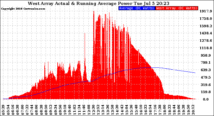 Solar PV/Inverter Performance West Array Actual & Running Average Power Output