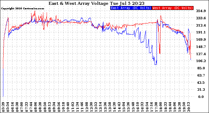 Solar PV/Inverter Performance Photovoltaic Panel Voltage Output