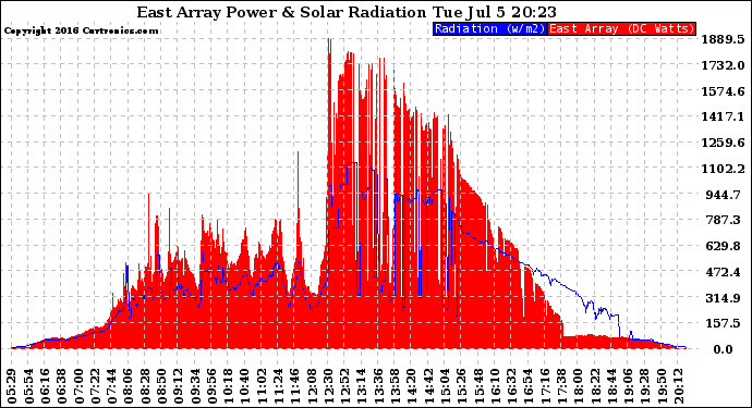 Solar PV/Inverter Performance East Array Power Output & Solar Radiation