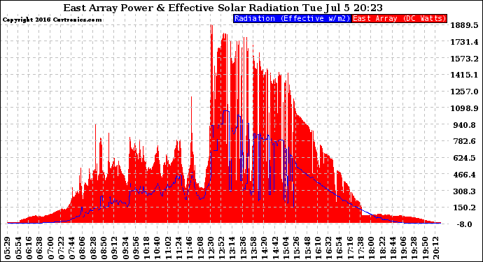 Solar PV/Inverter Performance East Array Power Output & Effective Solar Radiation