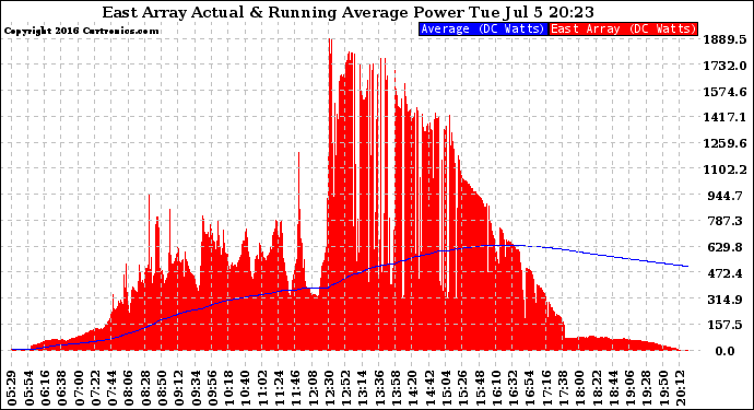 Solar PV/Inverter Performance East Array Actual & Running Average Power Output