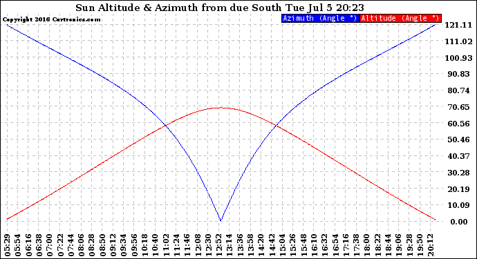 Solar PV/Inverter Performance Sun Altitude Angle & Azimuth Angle