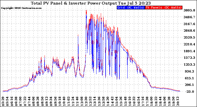 Solar PV/Inverter Performance PV Panel Power Output & Inverter Power Output