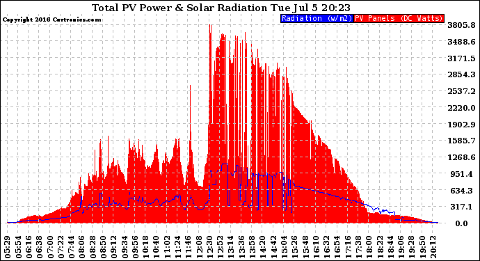 Solar PV/Inverter Performance Total PV Panel Power Output & Solar Radiation