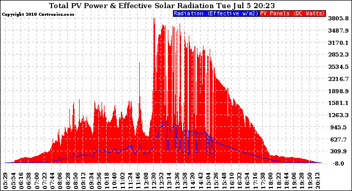 Solar PV/Inverter Performance Total PV Panel Power Output & Effective Solar Radiation