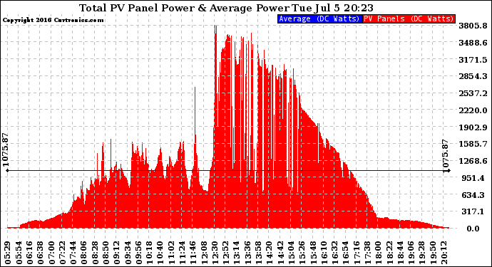 Solar PV/Inverter Performance Total PV Panel Power Output