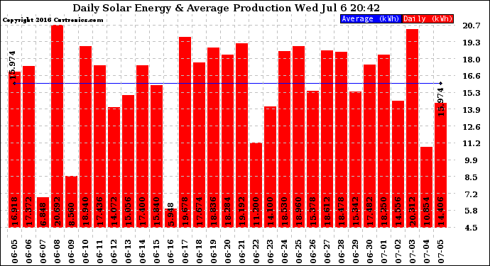 Solar PV/Inverter Performance Daily Solar Energy Production