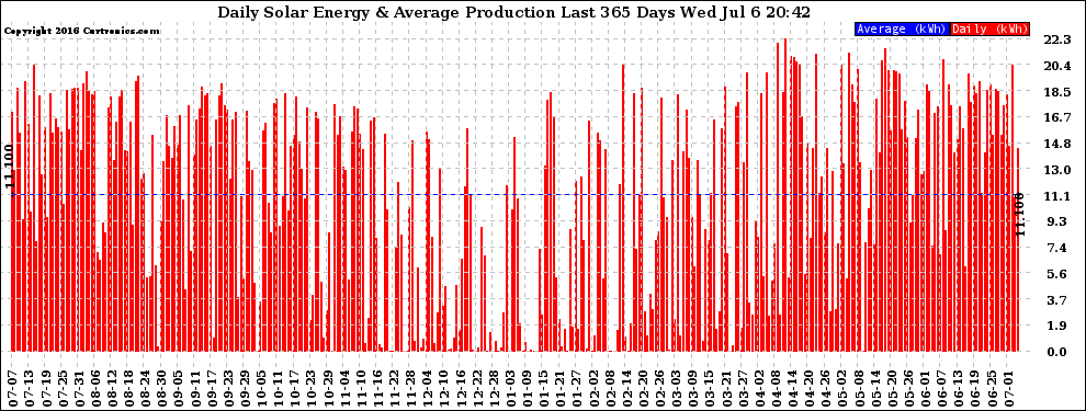 Solar PV/Inverter Performance Daily Solar Energy Production Last 365 Days