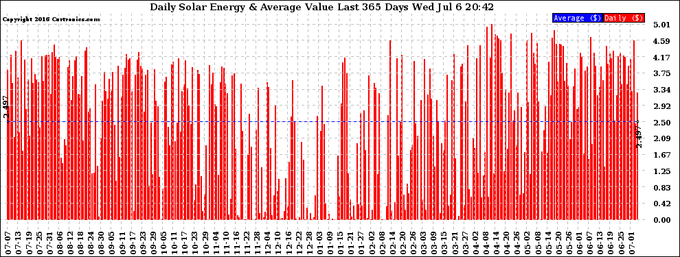 Solar PV/Inverter Performance Daily Solar Energy Production Value Last 365 Days