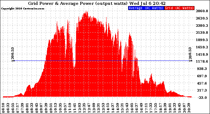 Solar PV/Inverter Performance Inverter Power Output