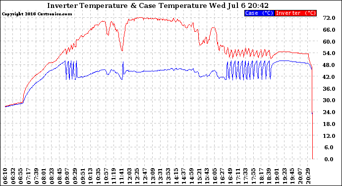 Solar PV/Inverter Performance Inverter Operating Temperature