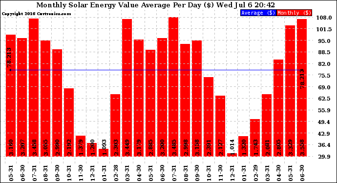 Solar PV/Inverter Performance Monthly Solar Energy Value Average Per Day ($)