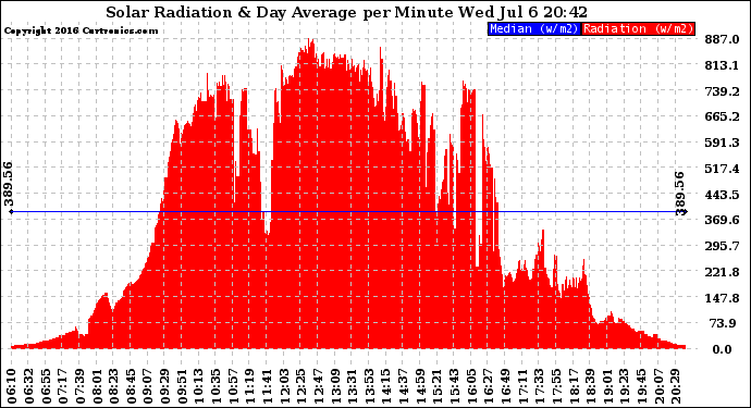 Solar PV/Inverter Performance Solar Radiation & Day Average per Minute