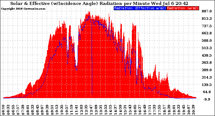 Solar PV/Inverter Performance Solar Radiation & Effective Solar Radiation per Minute