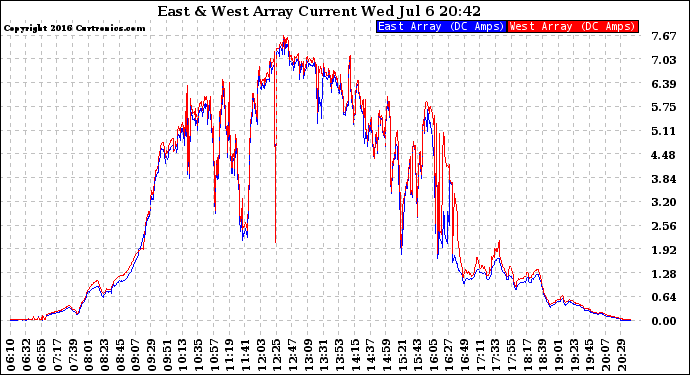 Solar PV/Inverter Performance Photovoltaic Panel Current Output