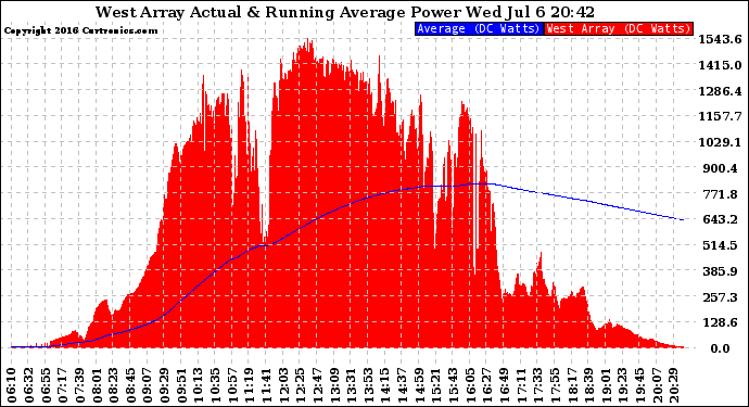 Solar PV/Inverter Performance West Array Actual & Running Average Power Output