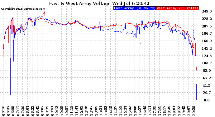 Solar PV/Inverter Performance Photovoltaic Panel Voltage Output