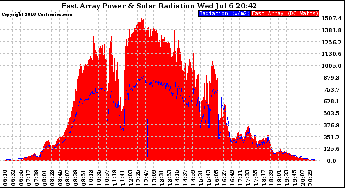 Solar PV/Inverter Performance East Array Power Output & Solar Radiation