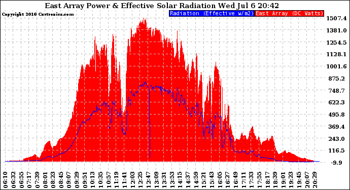 Solar PV/Inverter Performance East Array Power Output & Effective Solar Radiation