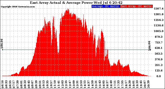 Solar PV/Inverter Performance East Array Actual & Average Power Output