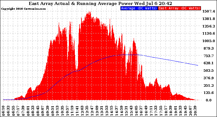 Solar PV/Inverter Performance East Array Actual & Running Average Power Output