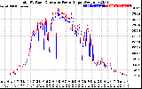 Solar PV/Inverter Performance PV Panel Power Output & Inverter Power Output