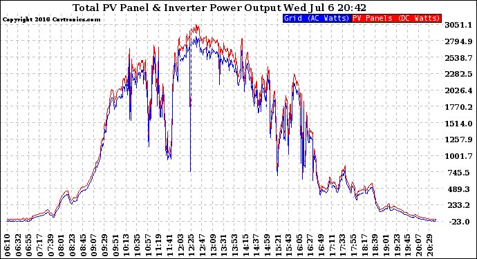 Solar PV/Inverter Performance PV Panel Power Output & Inverter Power Output