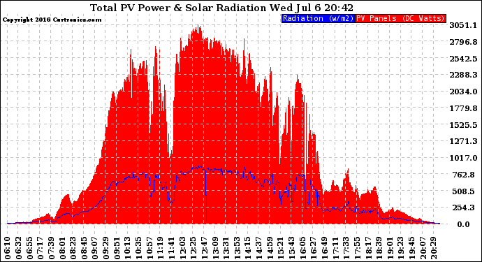 Solar PV/Inverter Performance Total PV Panel Power Output & Solar Radiation