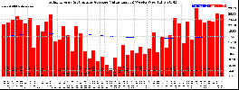 Milwaukee Solar Powered Home WeeklyProduction52ValueRunningAvg