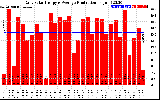 Solar PV/Inverter Performance Daily Solar Energy Production