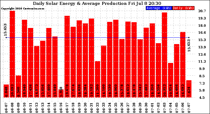 Solar PV/Inverter Performance Daily Solar Energy Production