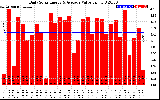 Solar PV/Inverter Performance Daily Solar Energy Production Value