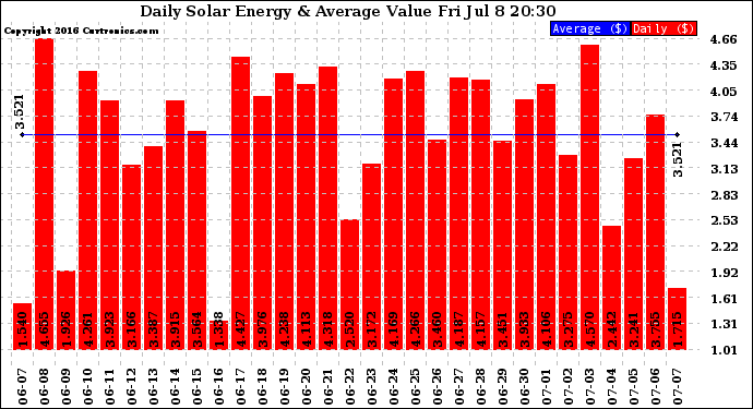 Solar PV/Inverter Performance Daily Solar Energy Production Value