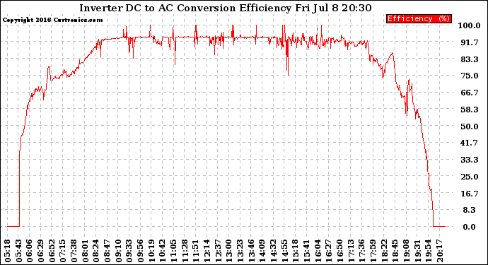 Solar PV/Inverter Performance Inverter DC to AC Conversion Efficiency