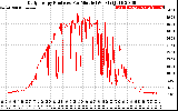 Solar PV/Inverter Performance Daily Energy Production Per Minute