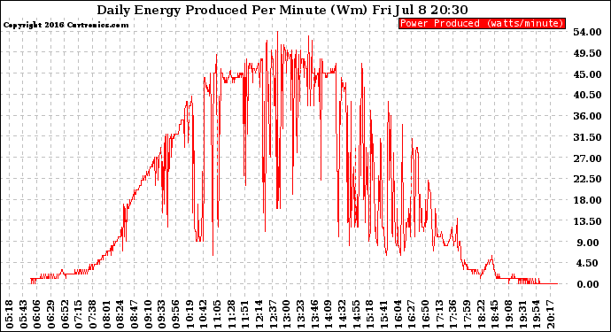 Solar PV/Inverter Performance Daily Energy Production Per Minute