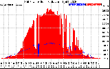 Solar PV/Inverter Performance Grid Power & Solar Radiation