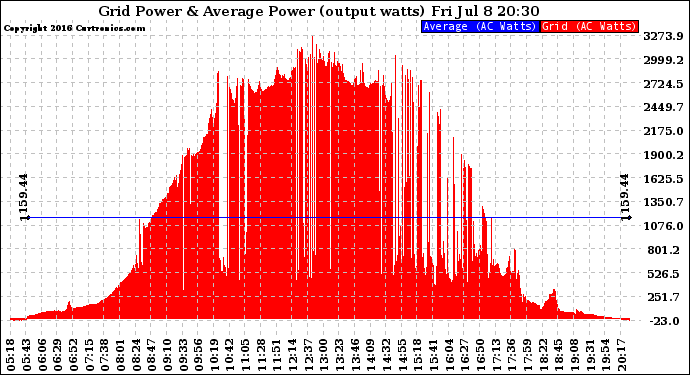 Solar PV/Inverter Performance Inverter Power Output