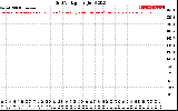 Solar PV/Inverter Performance Grid Voltage