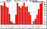 Solar PV/Inverter Performance Monthly Solar Energy Production