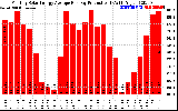 Solar PV/Inverter Performance Monthly Solar Energy Production Average Per Day (KWh)