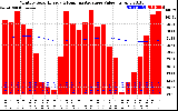 Solar PV/Inverter Performance Monthly Solar Energy Production Value Running Average